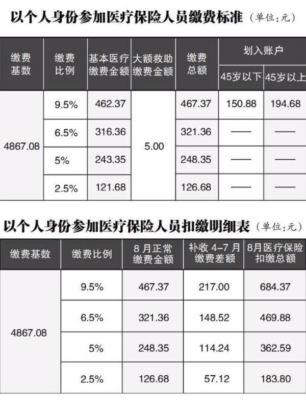 【重要】醫(yī)保繳費(fèi)標(biāo)準(zhǔn)調(diào)了，查查看你得補(bǔ)多少錢？